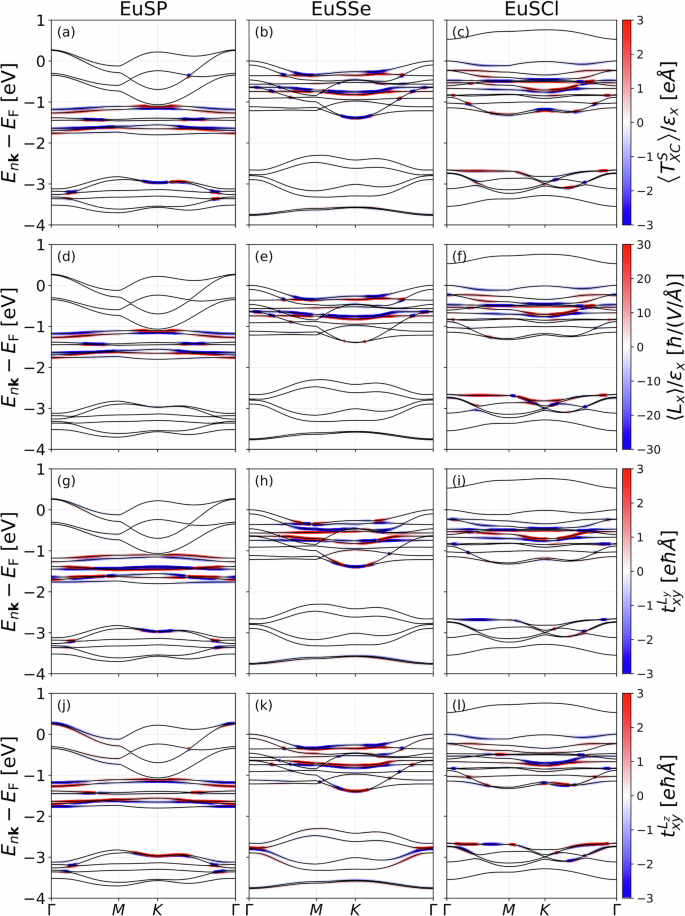 Fig. 4: Anatomy of orbital torques and orbital pumping in k-space.