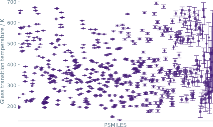 Fig. 2: Variability in (Tg) values across different sources for the same polymer structures, grouped by their canonical PSMILES representations.