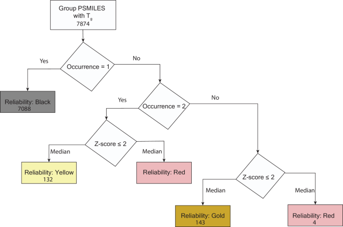 Fig. 3: Workflow for curating the Tg dataset to standardize data and ensure reliability.
