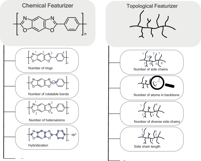 Fig. 4: Examples of chemical and topological featurizers in PolyMetriX.