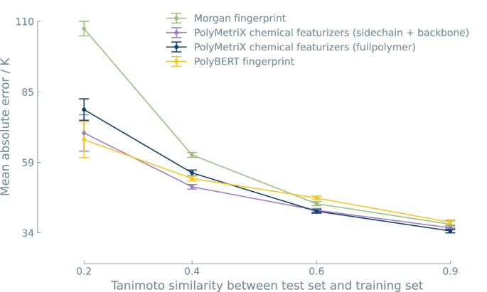 Fig. 5: Mean Absolute Error (MAE) in Kelvin (K) as a function of Tanimoto similarity between the test set and the training set.