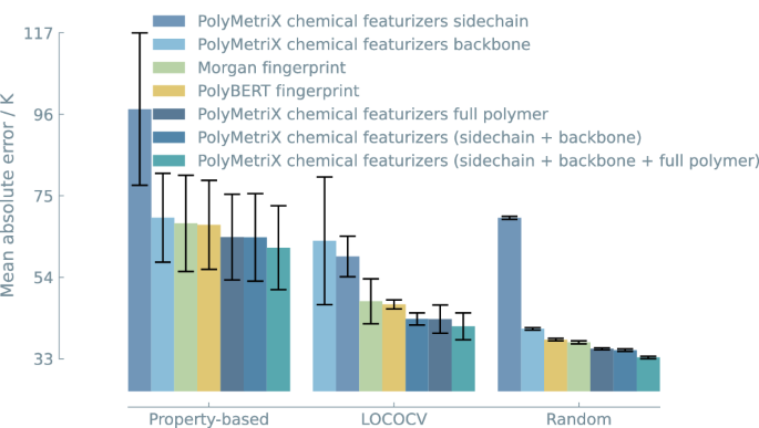 Fig. 6: MAE (K) for different featurization methods across three splitting strategies: random (5-fold), LOOCV (5 clusters), and Tg-based extrapolation (5 quantile bins) using a GBR model.