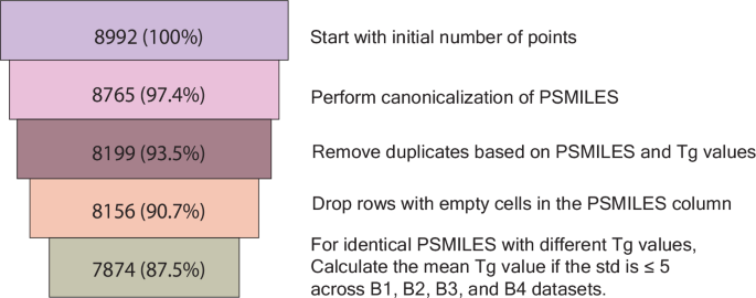 Fig. 7: Data filtering process applied to the polymer Tg dataset.