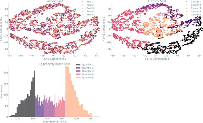Fig. 9: Visualization of different data splitting strategies used in PolyMetriX.