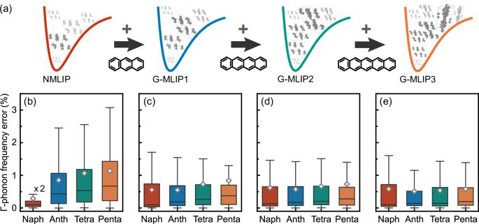 Fig. 3: Generalized MLIPs for polyacene crystals: development and validation.