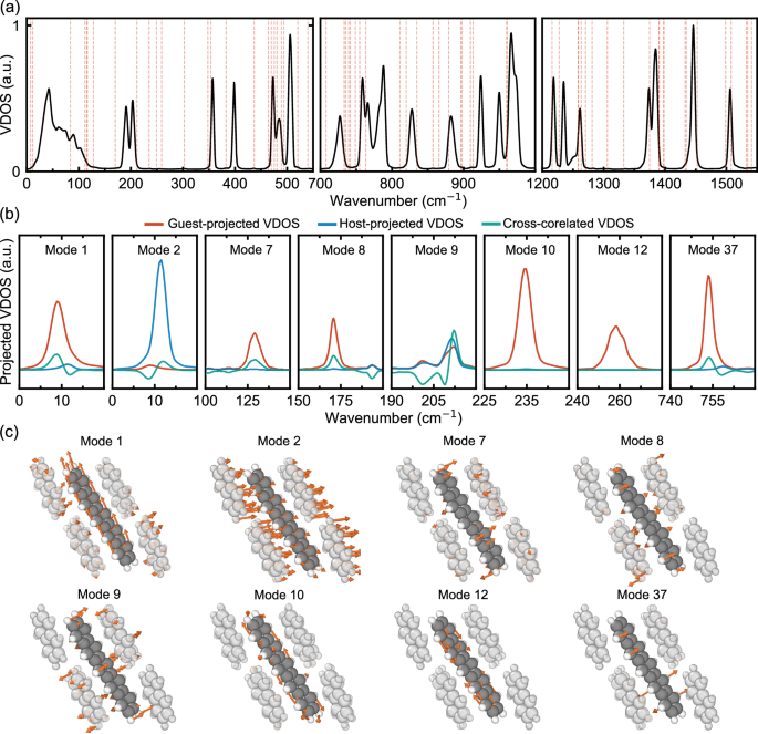 Fig. 5: Vibrational dynamics in host-guest systems captured by G-MLIP3.