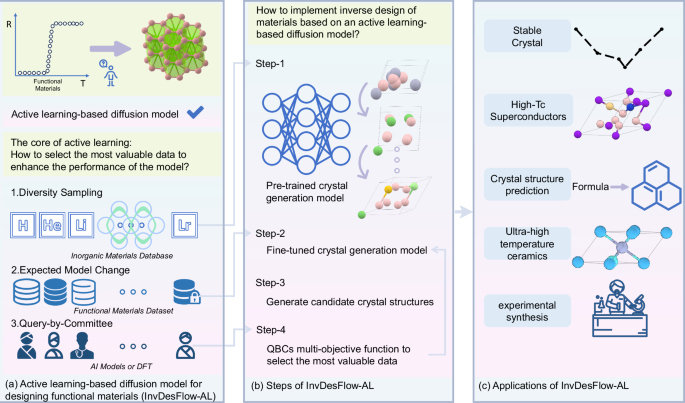 Fig. 1: Active learning-based workflow for inversing design of materials.