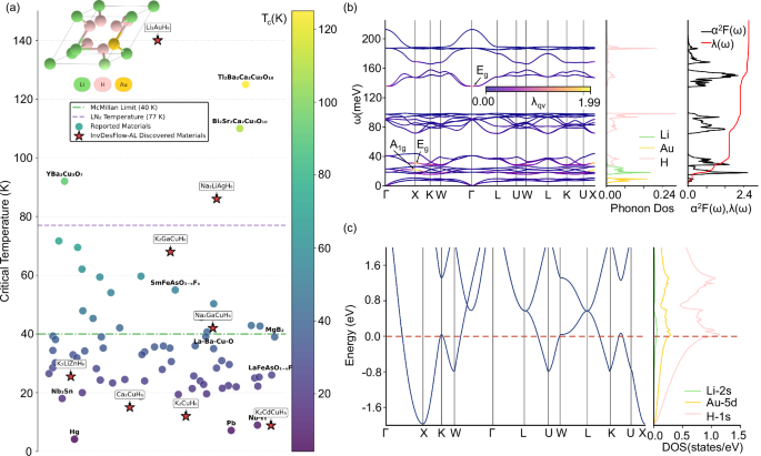 Fig. 3: InvDesFlow-AL for discovering novel high-temperature superconducting materials.