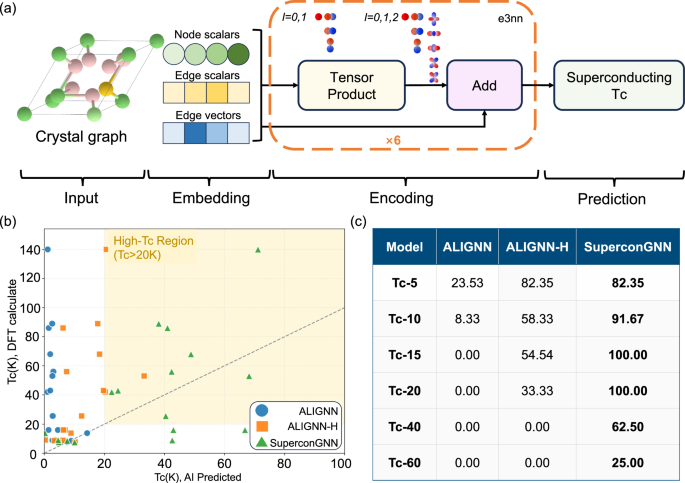 Fig. 5: SuperconGNN model architecture and performance.