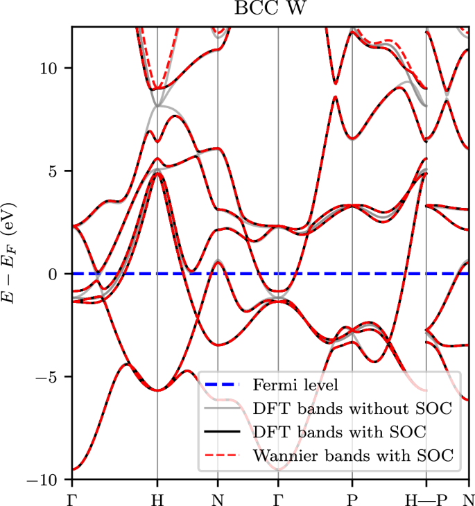 Fig. 1: Electronic band structure of BCC tungsten.