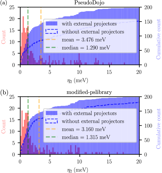 Fig. 2: Band distance η2 of 200 systems with different pseudopotentials, including SOC effects.