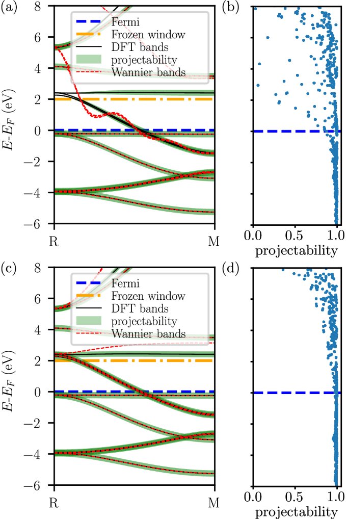 Fig. 3: Effect of the introduction of additional hydrogenic projectors on the band structure and projectability of AlCo.