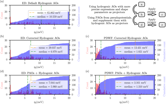 Fig. 5: Summary of the effect of several ingredients of the extended PDWF algorithm on the quality of Wannier interpolation.