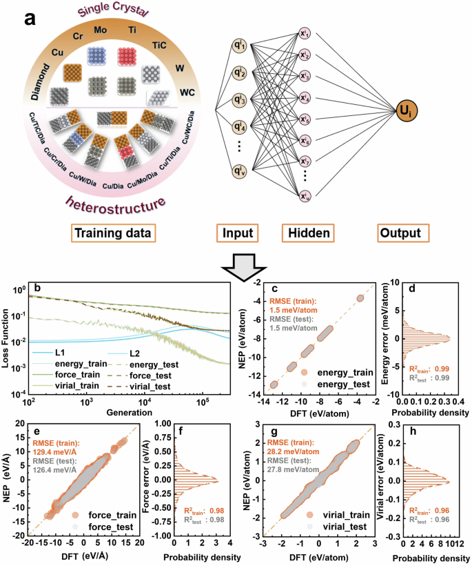 Fig. 1: Schematic diagram of NEP framework and performance of machine learning.
