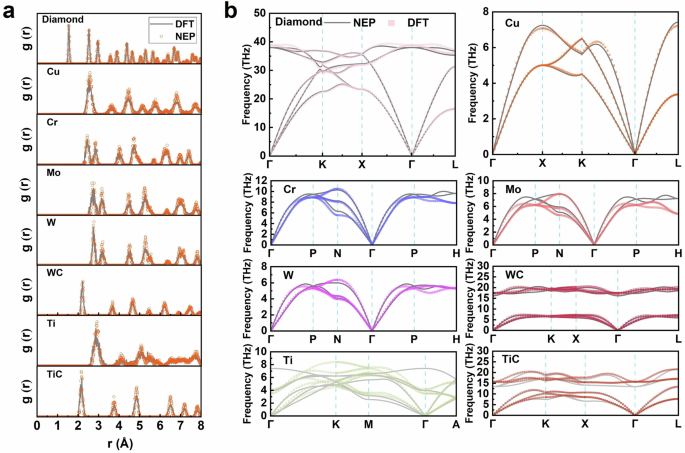 Fig. 2: Evaluation of the accuracy of NEP in describing crystal structure and thermal properties.