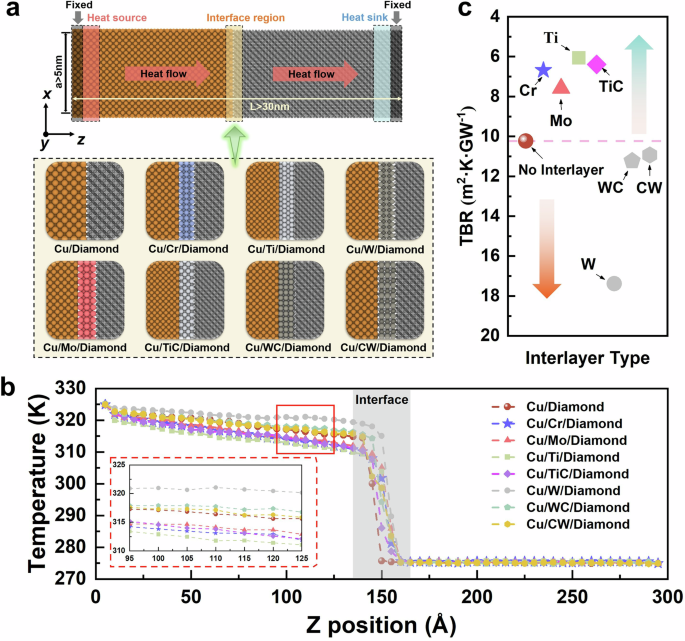 Fig. 3: Cu/diamond heterostructure models with different interlayer materials and the corresponding predictions of interfacial heat transfer.