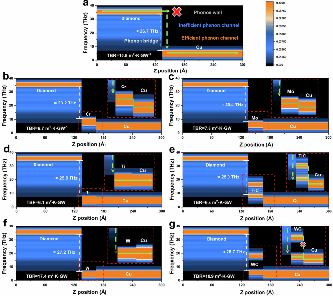 Fig. 4: The vibration spectra of the Cu/diamond heterostructures with different interlayer materials.