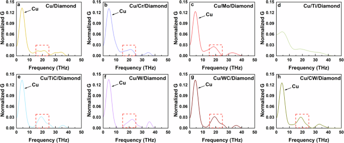 Fig. 5: The contribution of phonon modes at different frequencies to ITC in Cu/X/diamond heterostructures.