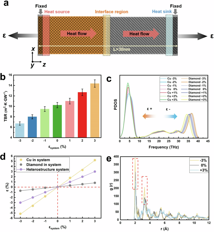 Fig. 7: Schematic diagram of uniaxial strain and predictions of the effect of uniaxial strain on thermal transport.