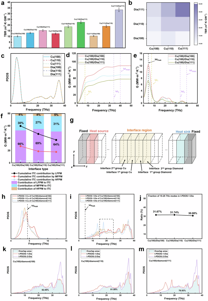 Fig. 8: Schematic diagram of interface region components and predictions of the effect of crystal orientation on thermal transport.