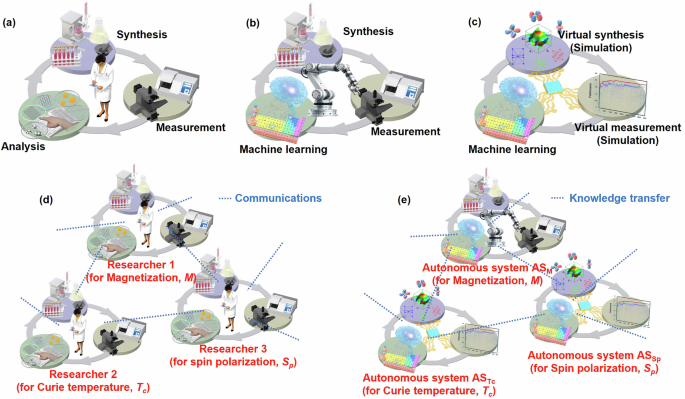 Fig. 1: Autonomous material exploration systems and its networking.
