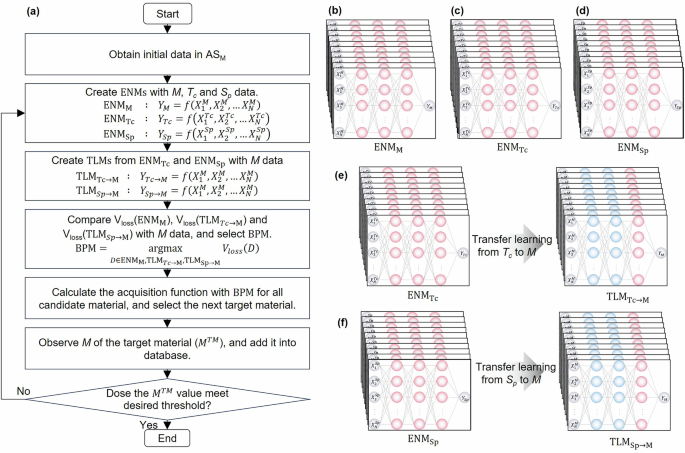 Fig. 2: Workflow of the autonomous material search exploration system using ENN and transfer learning for networking and sharing knowledge.
