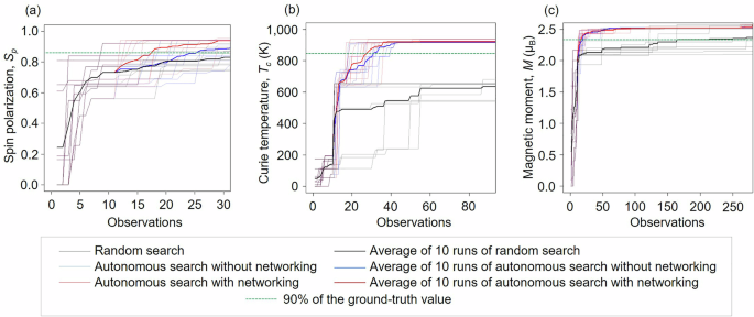 Fig. 3: Comparison of the autonomous material exploration with and without networking using transfer learning.