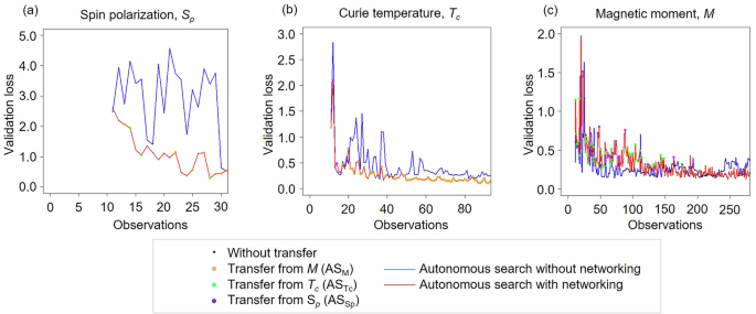 Fig. 4: Validation loss transition of BPM, and timing, frequency, and direction of transfer learning during autonomous exploration.