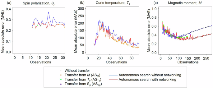 Fig. 5: Generalization performance transition of the BPM on unobserved data, and the timing, frequency, and direction of transfer learning during autonomous exploration.