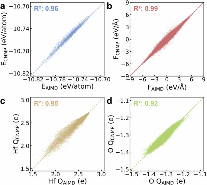 Fig. 2: Comparison between CNMP predictions and AIMD values.