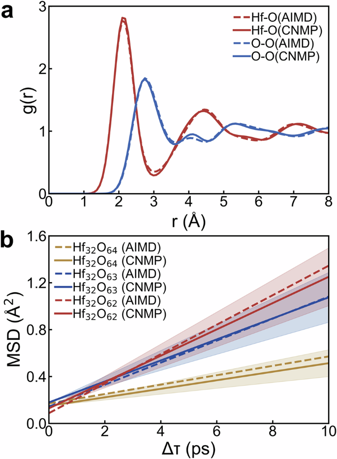 Fig. 3: RDF and MSD comparison between CNMP and AIMD.