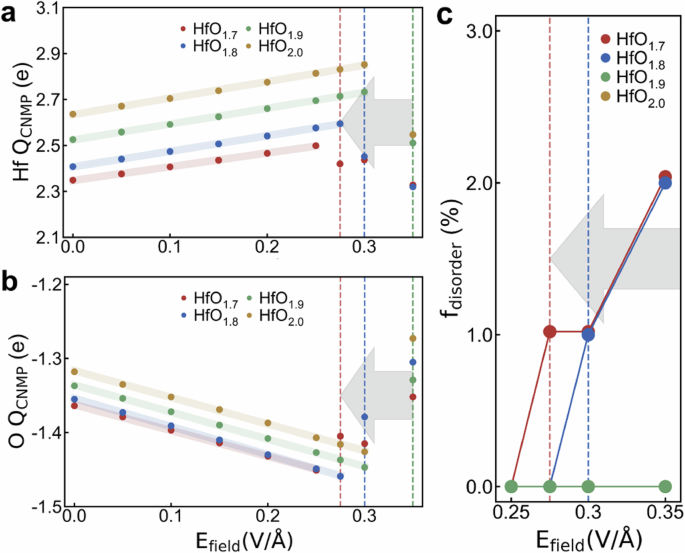 Fig. 5: Average atomic charge and fdisorder as a function of the Efield for different m-HfOx systems.