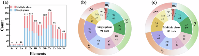 Fig. 1: Element distribution of the initial dataset.