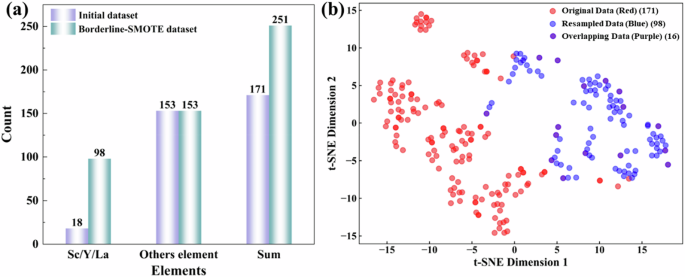 Fig. 2: Structure of the dataset after Borderline-SMOTE treatment.