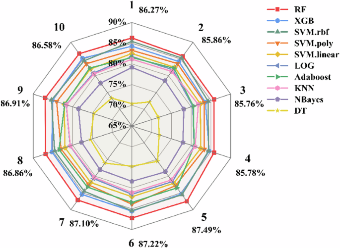 Fig. 4: AUC values of 100 individual ML models built by ten different ML algorithms for ten feature deletion schemes.