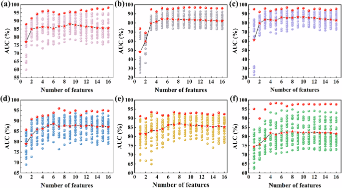 Fig. 5: Recursive feature elimination for six ML models.
