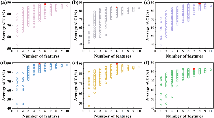 Fig. 6: Exhaustive screening for six ML models.