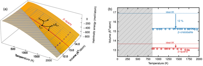 Fig. 2: Calculated Helmholtz energy and volume within selected exchange-correlation functionals.