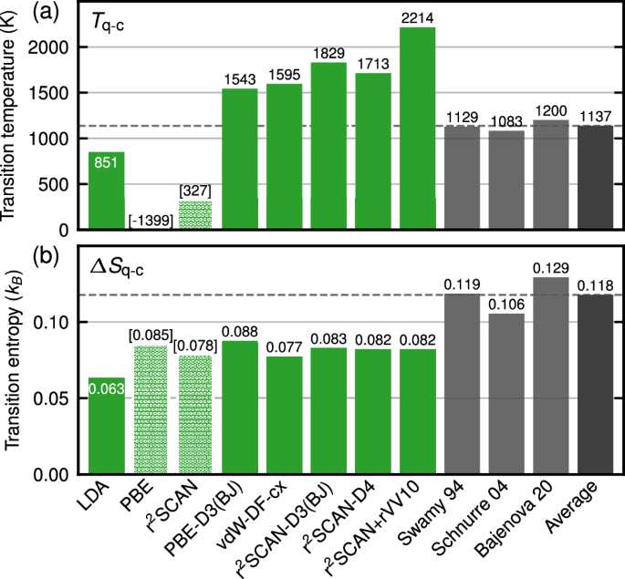 Fig. 3: β-quartz to β-cristobalite transition properties.