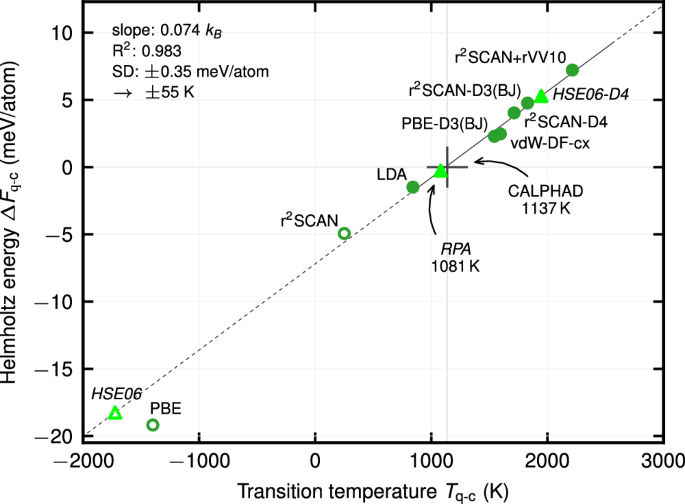 Fig. 4: Correlation between the predicted transition temperature and Helmholtz energy difference between β-quartz and β-cristobalite at 
                        $${T}_{{\rm{q}}-{\rm{c}}}^{\exp }$$
                        
                          
                            
                              T
                            
                            
                              q
                              −
                              c
                            
                            
                              exp
                            
                          
                        
                      , and 
                        $${V}_{{\rm{cristobalite}}}^{\exp }$$
                        
                          
                            
                              V
                            
                            
                              
                                c
                                r
                                i
                                s
                                t
                                o
                                b
                                a
                                l
                                i
                                t
                                e
                              
                            
                            
                              exp
                            
                          
                        
                       and 
                        $${V}_{{\rm{quartz}}}^{\exp }$$
                        
                          
                            
                              V
                            
                            
                              
                                q
                                u
                                a
                                r
                                t
                                z
                              
                            
                            
                              exp
                            
                          
                        
                      .