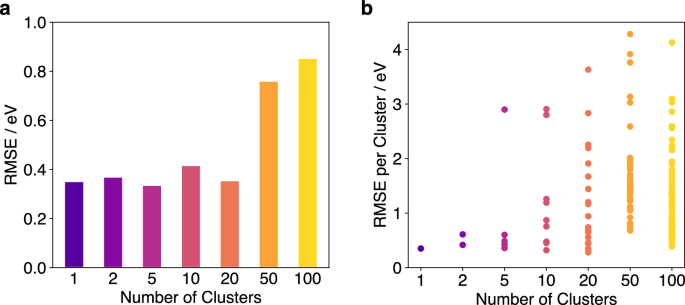 Fig. 10: Errors of the ML model depending on the number of clusters.