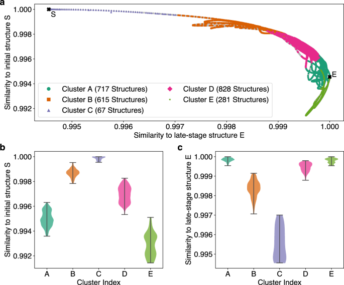 Fig. 11: Similarity analysis of the clustered training data.