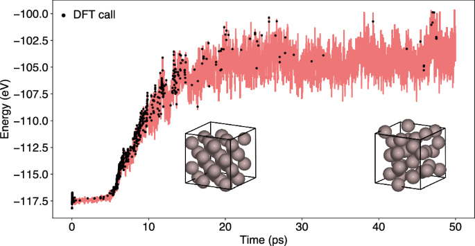 Fig. 12: Total energy during the first 50 ps of an on-the-fly molecular dynamics (OTF-MD) simulation of an Al32 crystal.