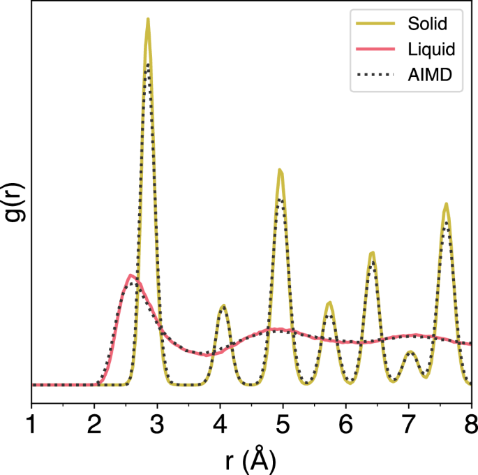 Fig. 13: Radial distribution functions (RDFs) of aluminum in the solid phase at 300 K and in the liquid phase at 3000 K.