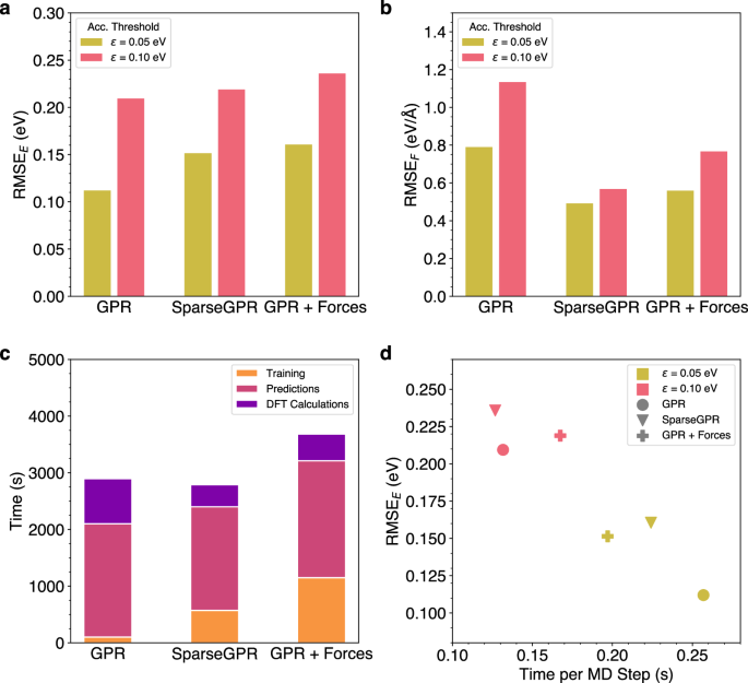 Fig. 14: Analysis of different ML models in FALCON simulations.