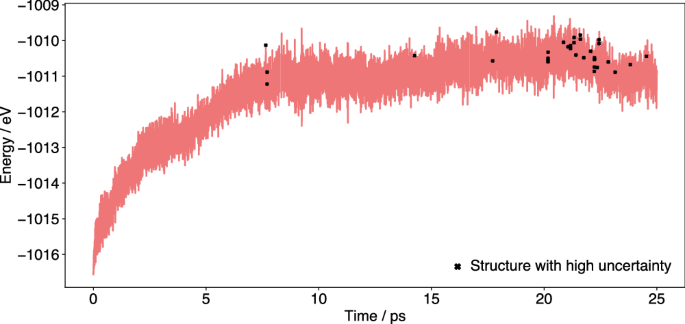 Fig. 16: Total energy during a 25 ps FALCON-OTF MD simulation of water diffusion through a carbon nanotube.