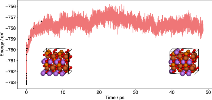 Fig. 17: Total energy during the first 35 ps of an FALCON simulation of a LiFePO4 supercell containing 112 atoms.