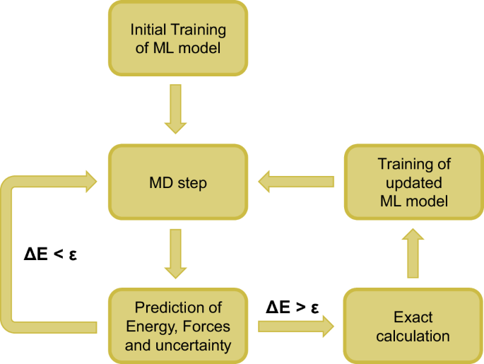 Fig. 1: Overview of the OTF-learning algorithm for a FALCON-MD simulation.