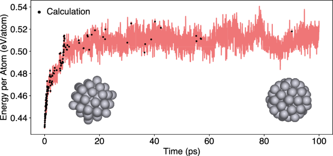 Fig. 2: Average energy per atom over the course of the first 100 ps of a 1 ns OTF MD-simulation of an icosahedral Pt55 cluster at 600 K.
