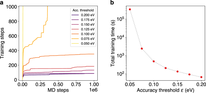 Fig. 3: Falcon runs with varying accuracy tresholds.